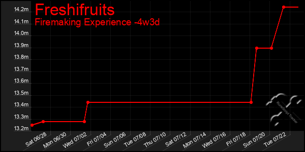 Last 31 Days Graph of Freshifruits