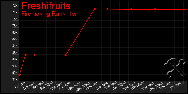 Last 7 Days Graph of Freshifruits