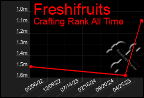Total Graph of Freshifruits
