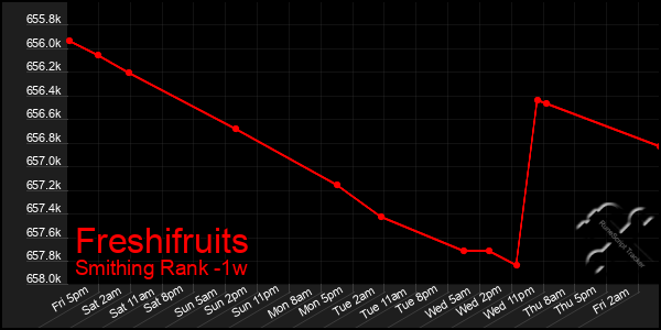 Last 7 Days Graph of Freshifruits