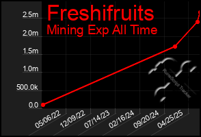 Total Graph of Freshifruits
