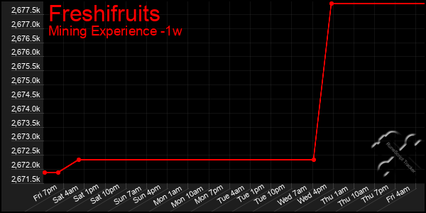 Last 7 Days Graph of Freshifruits