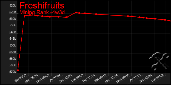 Last 31 Days Graph of Freshifruits