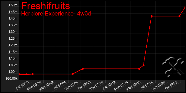 Last 31 Days Graph of Freshifruits