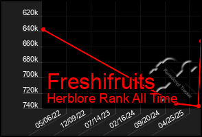 Total Graph of Freshifruits