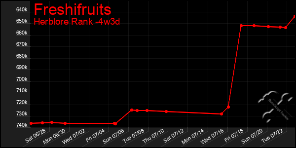 Last 31 Days Graph of Freshifruits