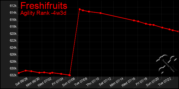 Last 31 Days Graph of Freshifruits