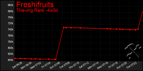 Last 31 Days Graph of Freshifruits