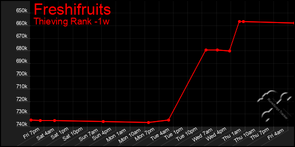 Last 7 Days Graph of Freshifruits