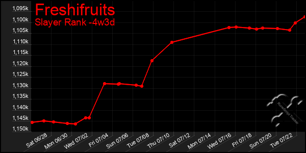 Last 31 Days Graph of Freshifruits