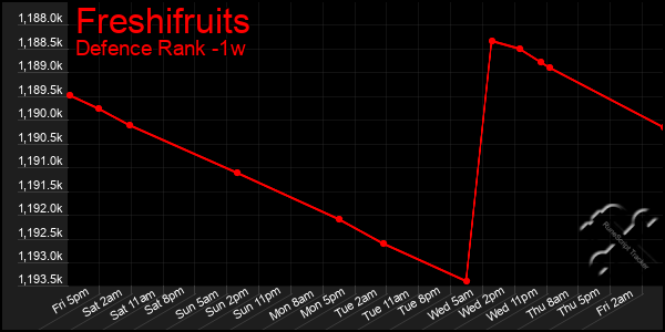 Last 7 Days Graph of Freshifruits