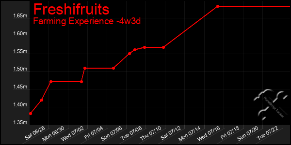 Last 31 Days Graph of Freshifruits