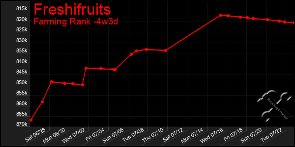 Last 31 Days Graph of Freshifruits