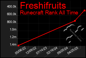 Total Graph of Freshifruits