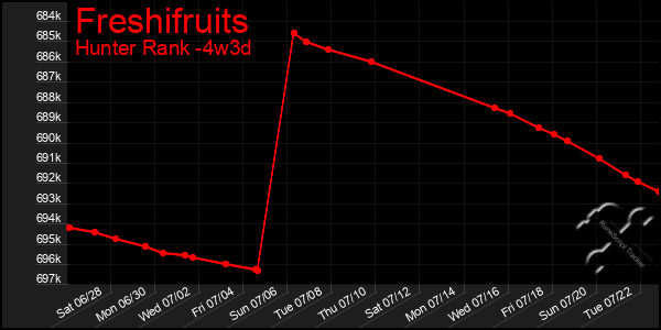 Last 31 Days Graph of Freshifruits