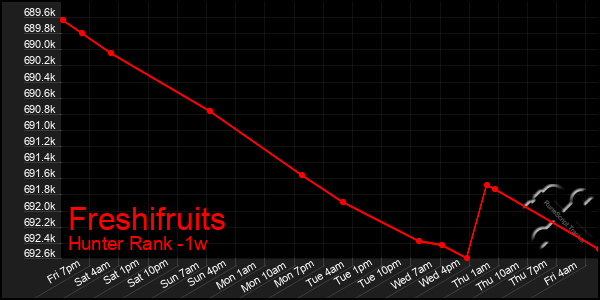 Last 7 Days Graph of Freshifruits