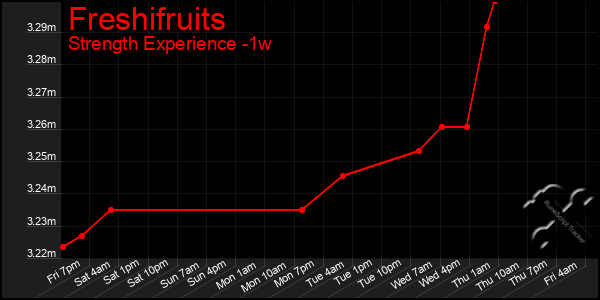 Last 7 Days Graph of Freshifruits