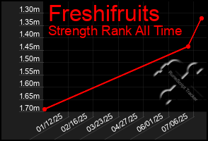 Total Graph of Freshifruits