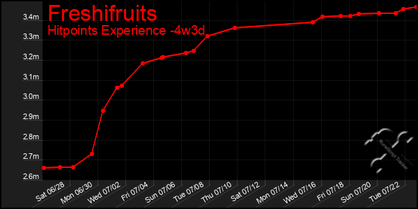 Last 31 Days Graph of Freshifruits