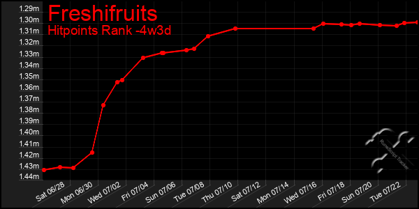 Last 31 Days Graph of Freshifruits