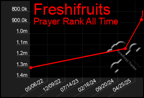 Total Graph of Freshifruits