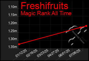 Total Graph of Freshifruits