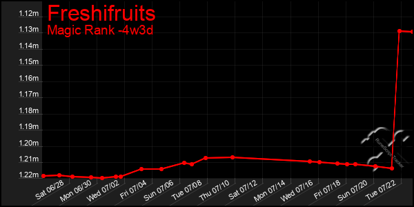Last 31 Days Graph of Freshifruits