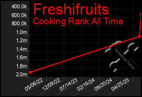 Total Graph of Freshifruits