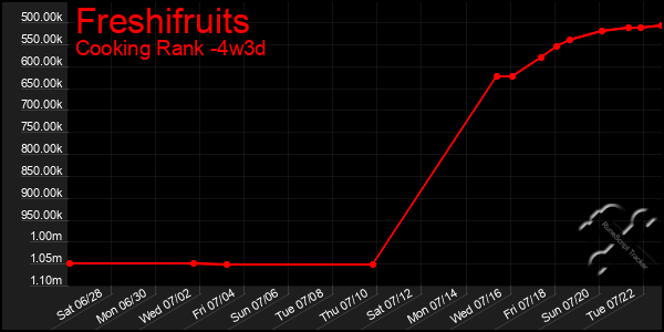 Last 31 Days Graph of Freshifruits