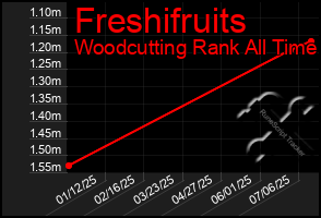 Total Graph of Freshifruits