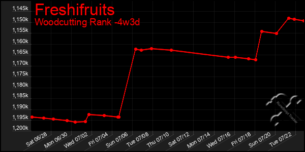 Last 31 Days Graph of Freshifruits