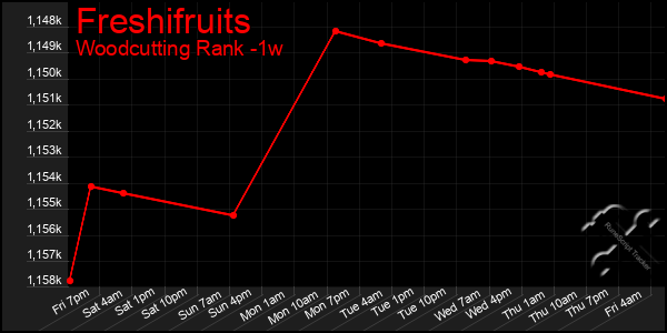 Last 7 Days Graph of Freshifruits