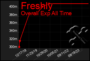 Total Graph of Freshly