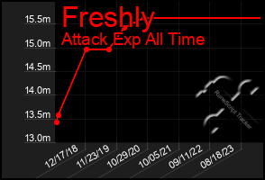 Total Graph of Freshly