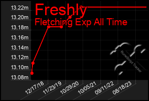 Total Graph of Freshly