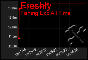 Total Graph of Freshly