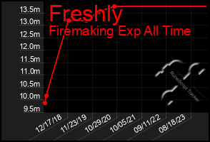 Total Graph of Freshly