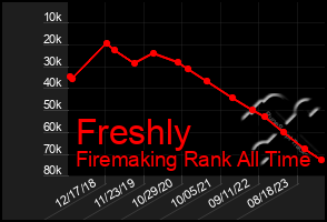 Total Graph of Freshly