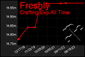 Total Graph of Freshly