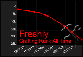 Total Graph of Freshly