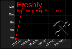 Total Graph of Freshly