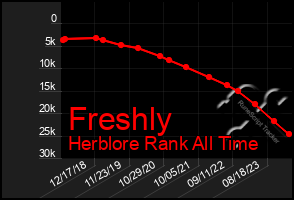 Total Graph of Freshly