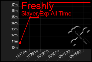 Total Graph of Freshly