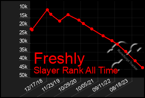 Total Graph of Freshly