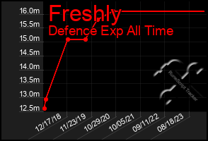 Total Graph of Freshly