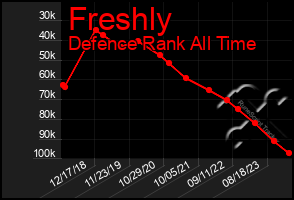 Total Graph of Freshly