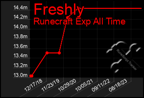 Total Graph of Freshly