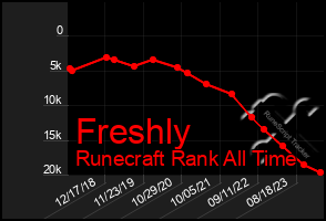 Total Graph of Freshly