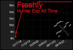 Total Graph of Freshly