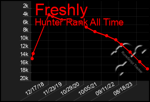 Total Graph of Freshly